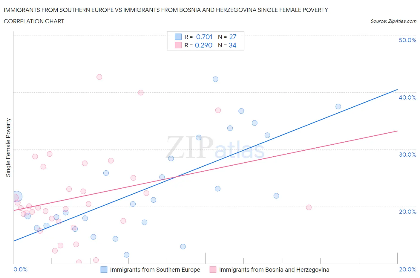 Immigrants from Southern Europe vs Immigrants from Bosnia and Herzegovina Single Female Poverty