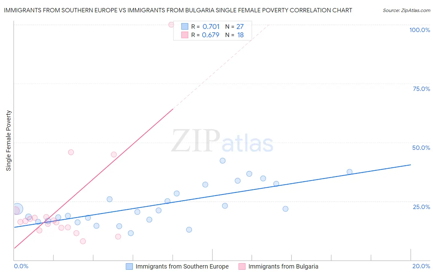 Immigrants from Southern Europe vs Immigrants from Bulgaria Single Female Poverty