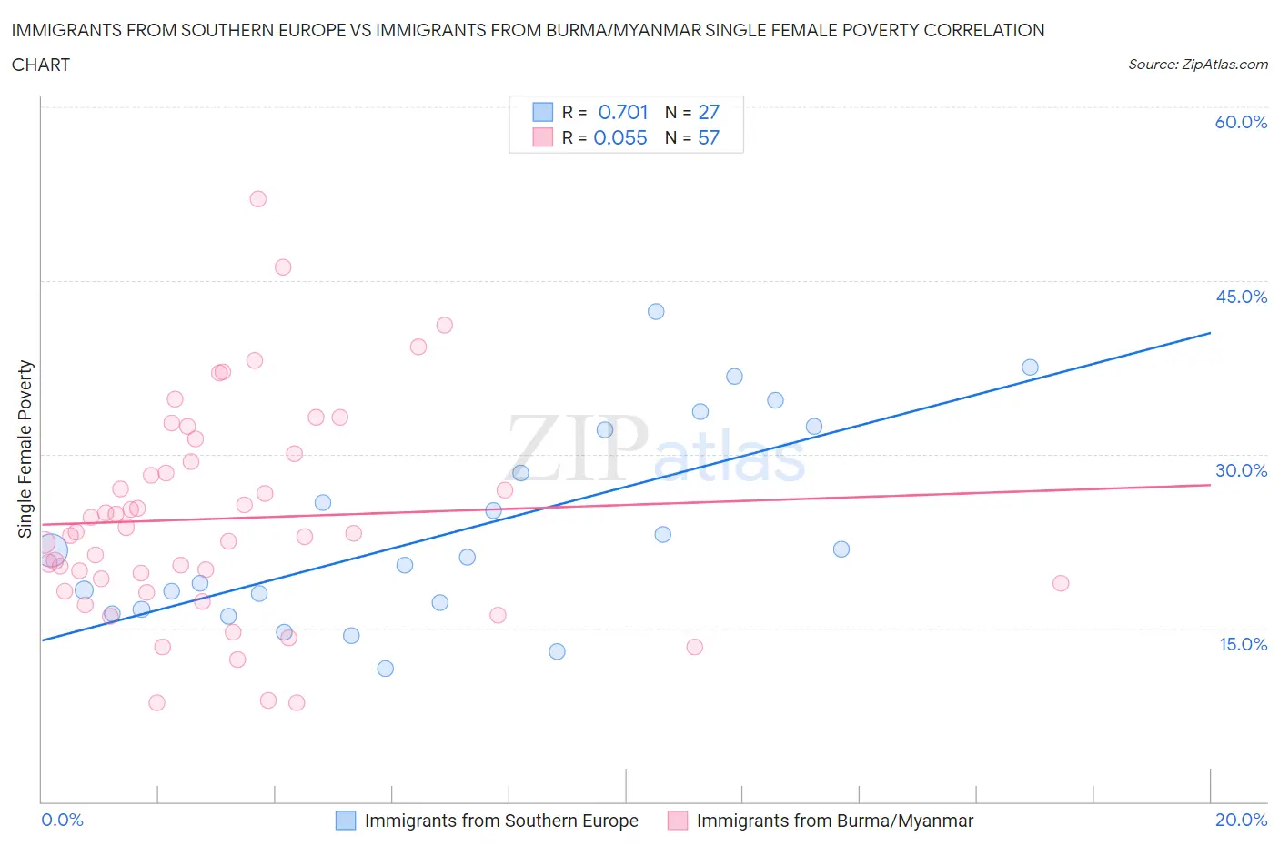 Immigrants from Southern Europe vs Immigrants from Burma/Myanmar Single Female Poverty