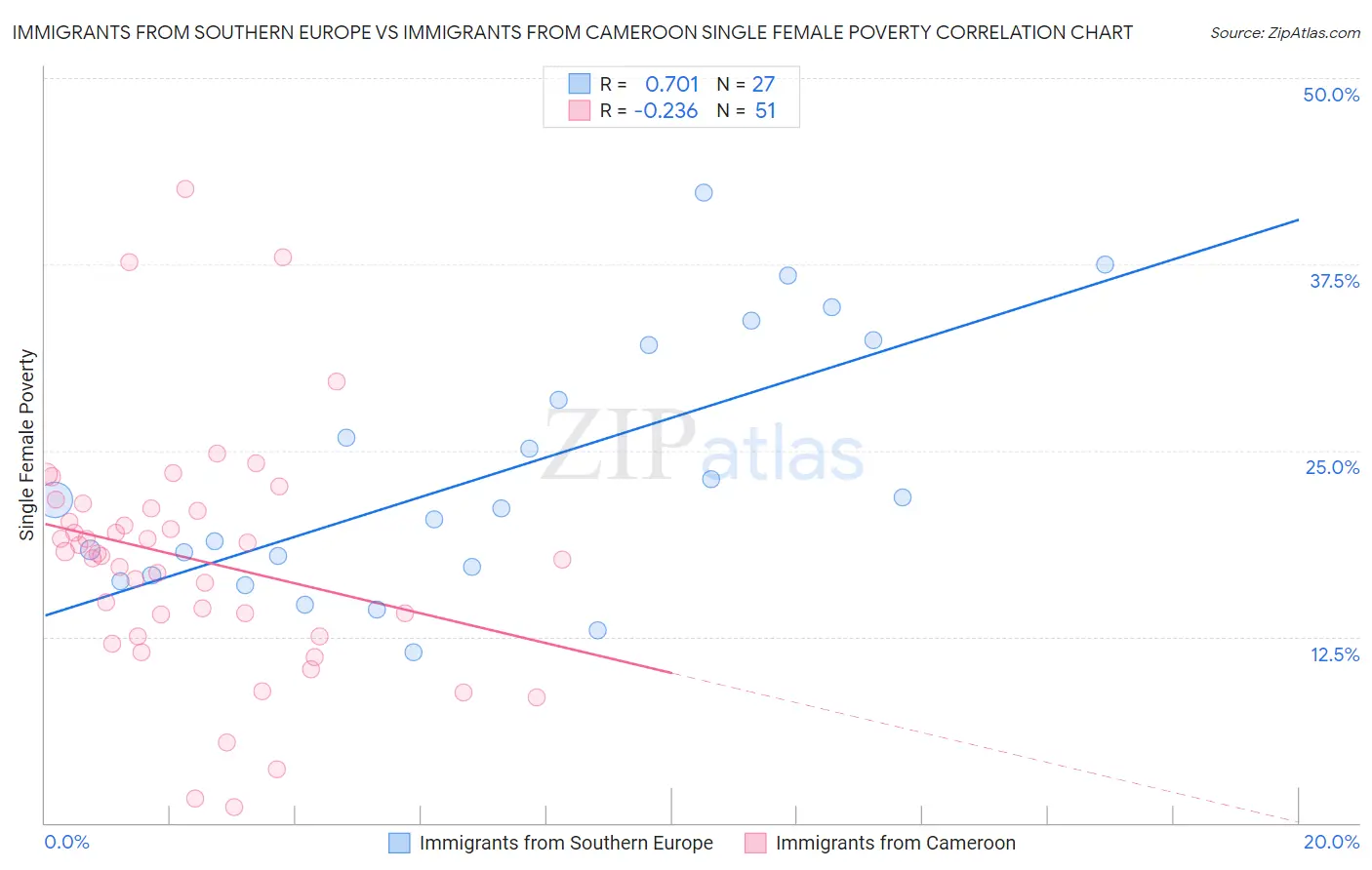 Immigrants from Southern Europe vs Immigrants from Cameroon Single Female Poverty