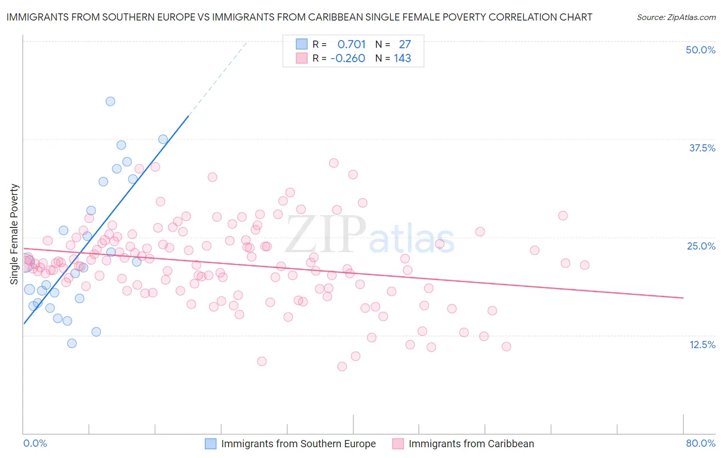 Immigrants from Southern Europe vs Immigrants from Caribbean Single Female Poverty