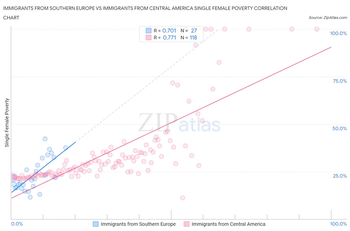 Immigrants from Southern Europe vs Immigrants from Central America Single Female Poverty