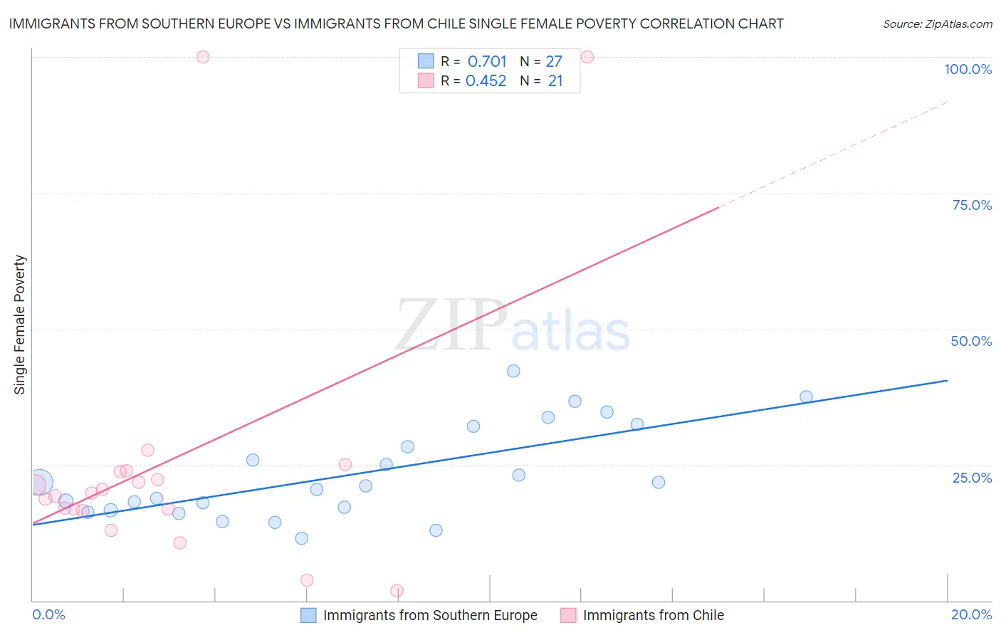 Immigrants from Southern Europe vs Immigrants from Chile Single Female Poverty