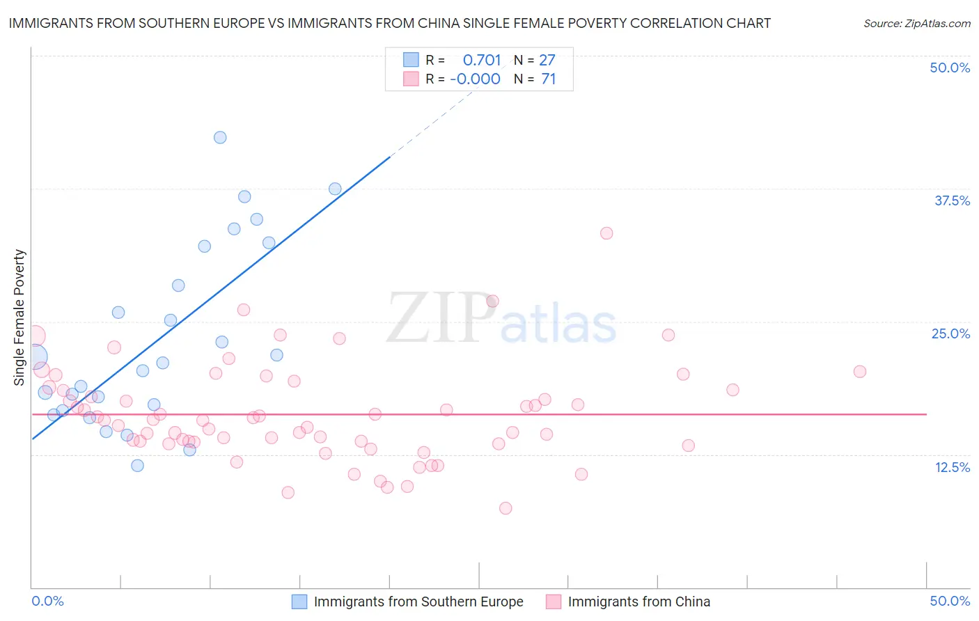 Immigrants from Southern Europe vs Immigrants from China Single Female Poverty