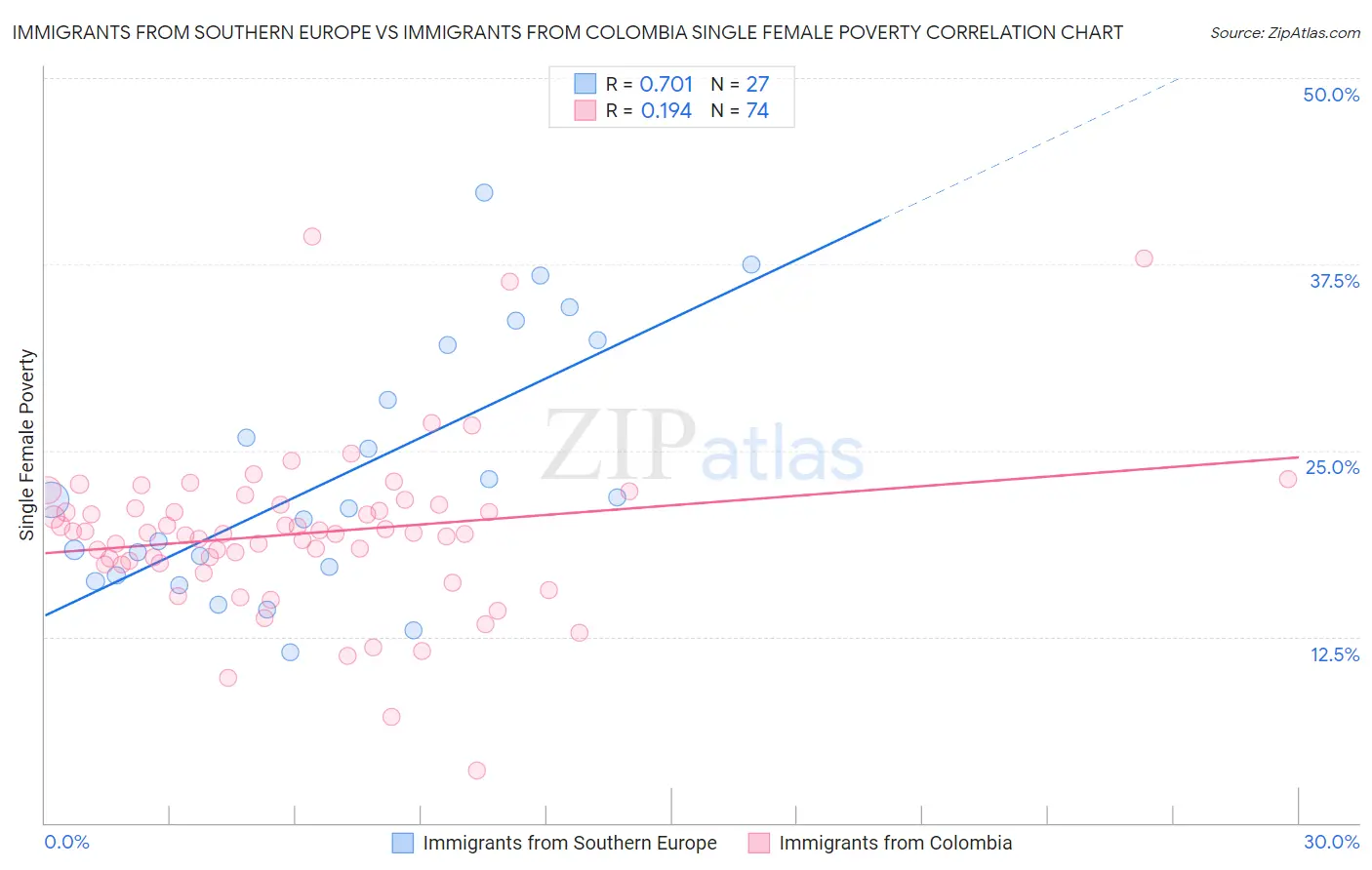 Immigrants from Southern Europe vs Immigrants from Colombia Single Female Poverty