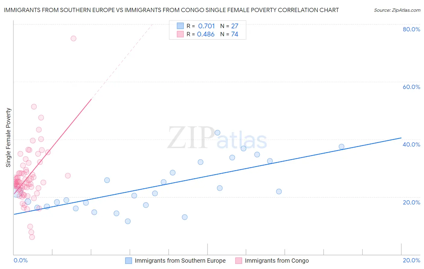 Immigrants from Southern Europe vs Immigrants from Congo Single Female Poverty