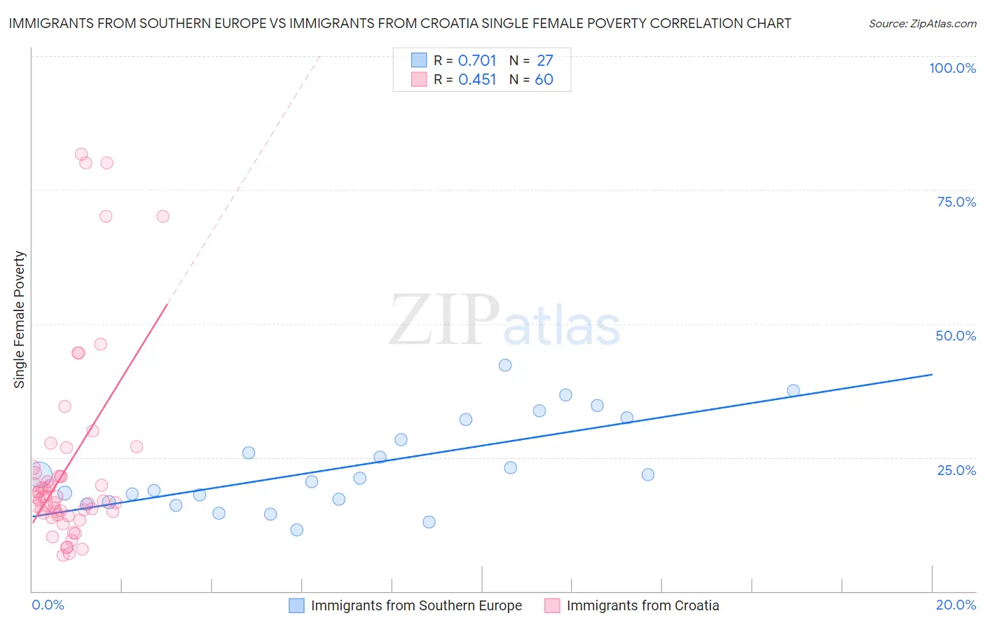 Immigrants from Southern Europe vs Immigrants from Croatia Single Female Poverty