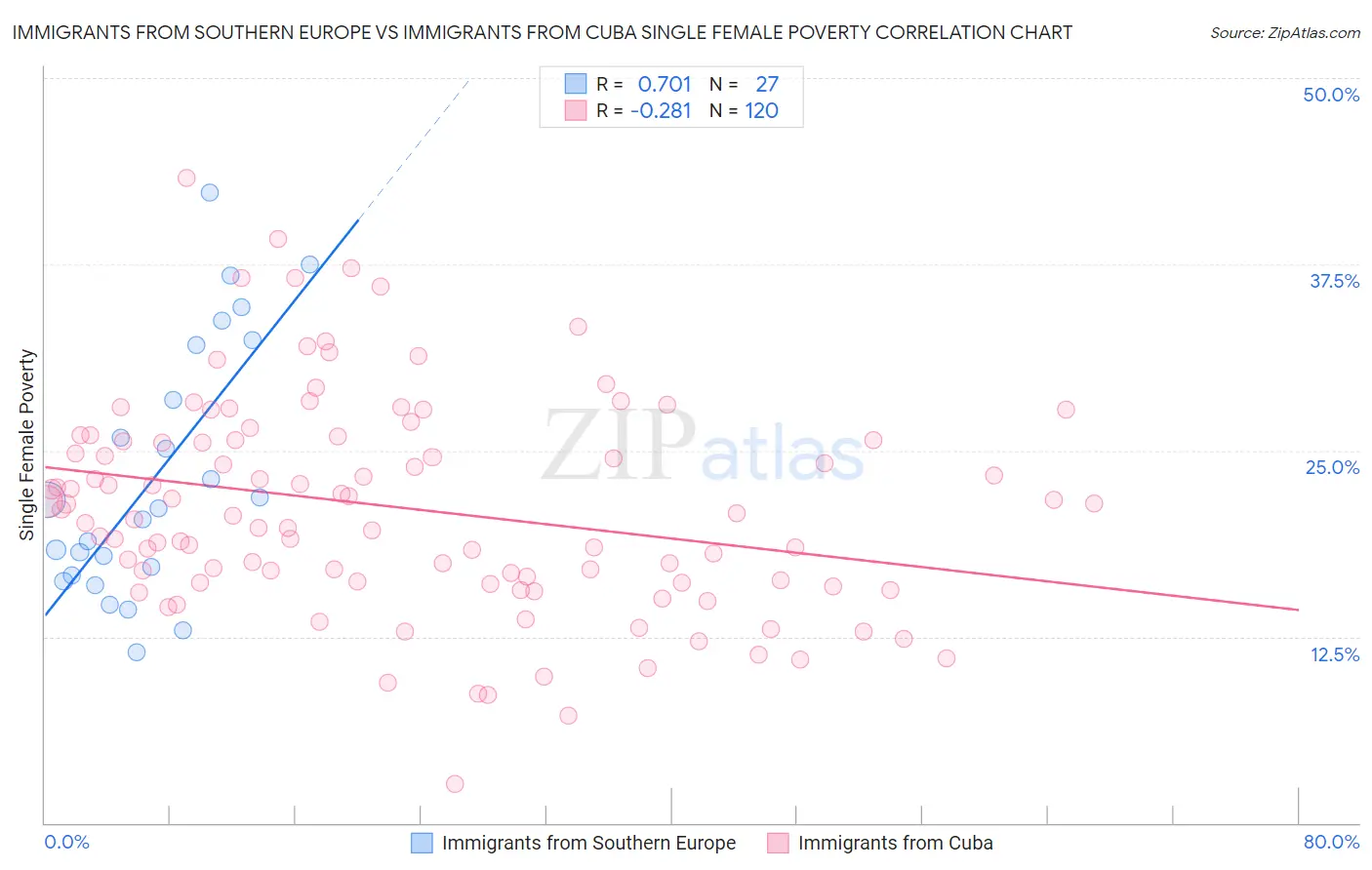 Immigrants from Southern Europe vs Immigrants from Cuba Single Female Poverty