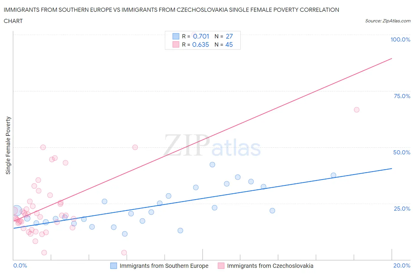 Immigrants from Southern Europe vs Immigrants from Czechoslovakia Single Female Poverty