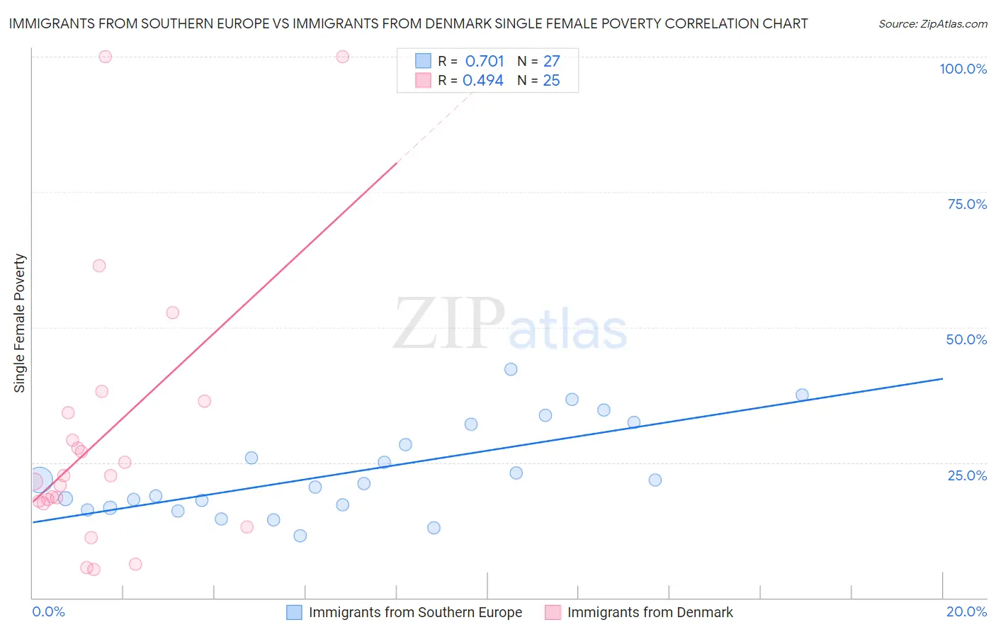 Immigrants from Southern Europe vs Immigrants from Denmark Single Female Poverty