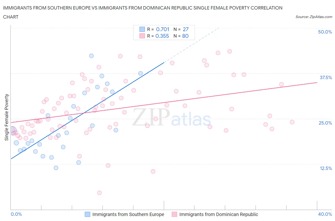 Immigrants from Southern Europe vs Immigrants from Dominican Republic Single Female Poverty