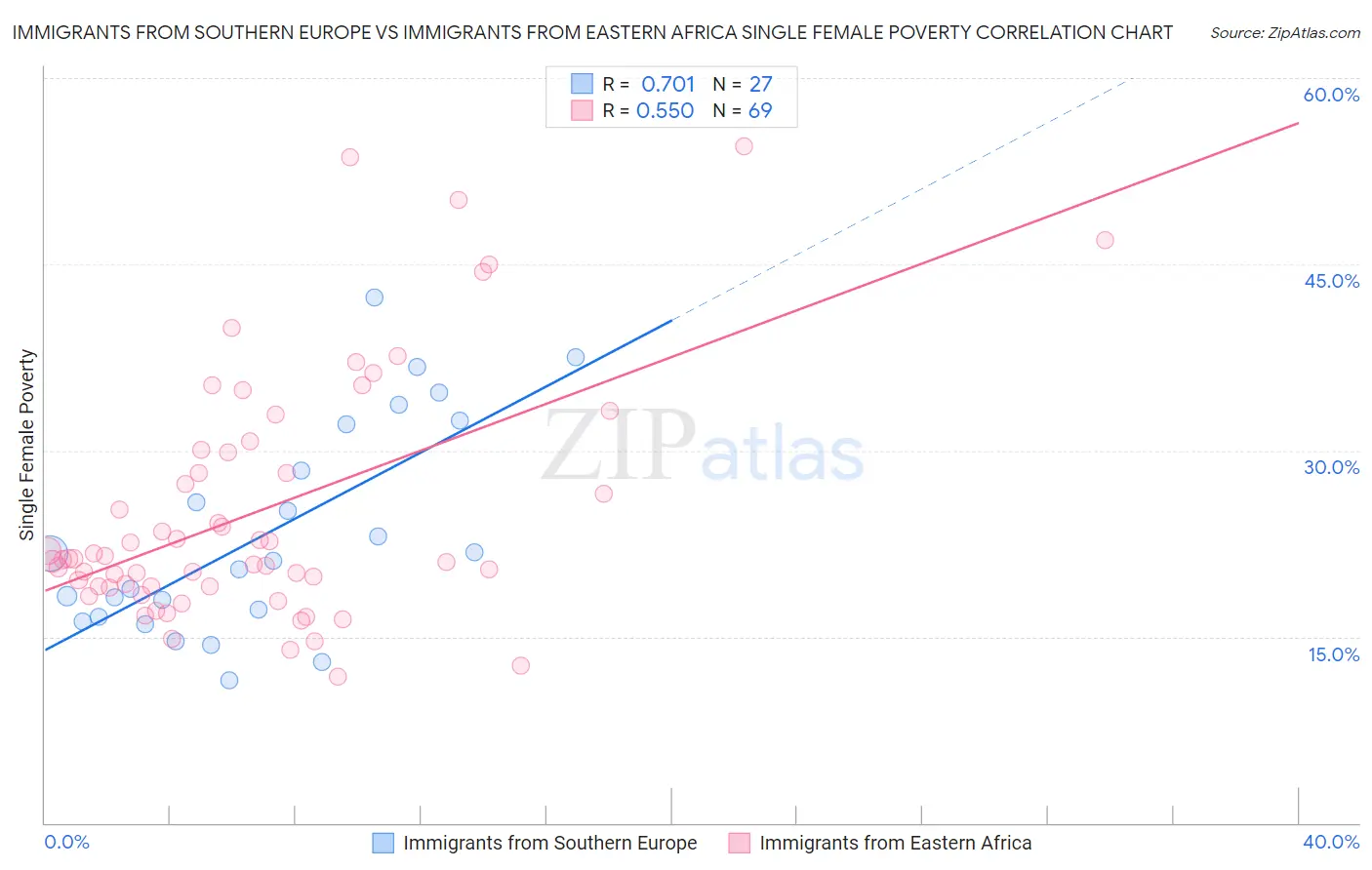 Immigrants from Southern Europe vs Immigrants from Eastern Africa Single Female Poverty