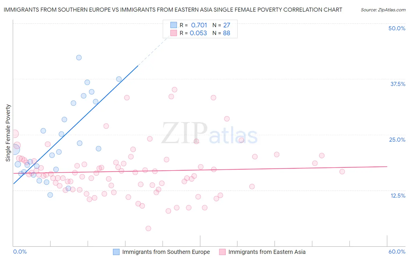 Immigrants from Southern Europe vs Immigrants from Eastern Asia Single Female Poverty