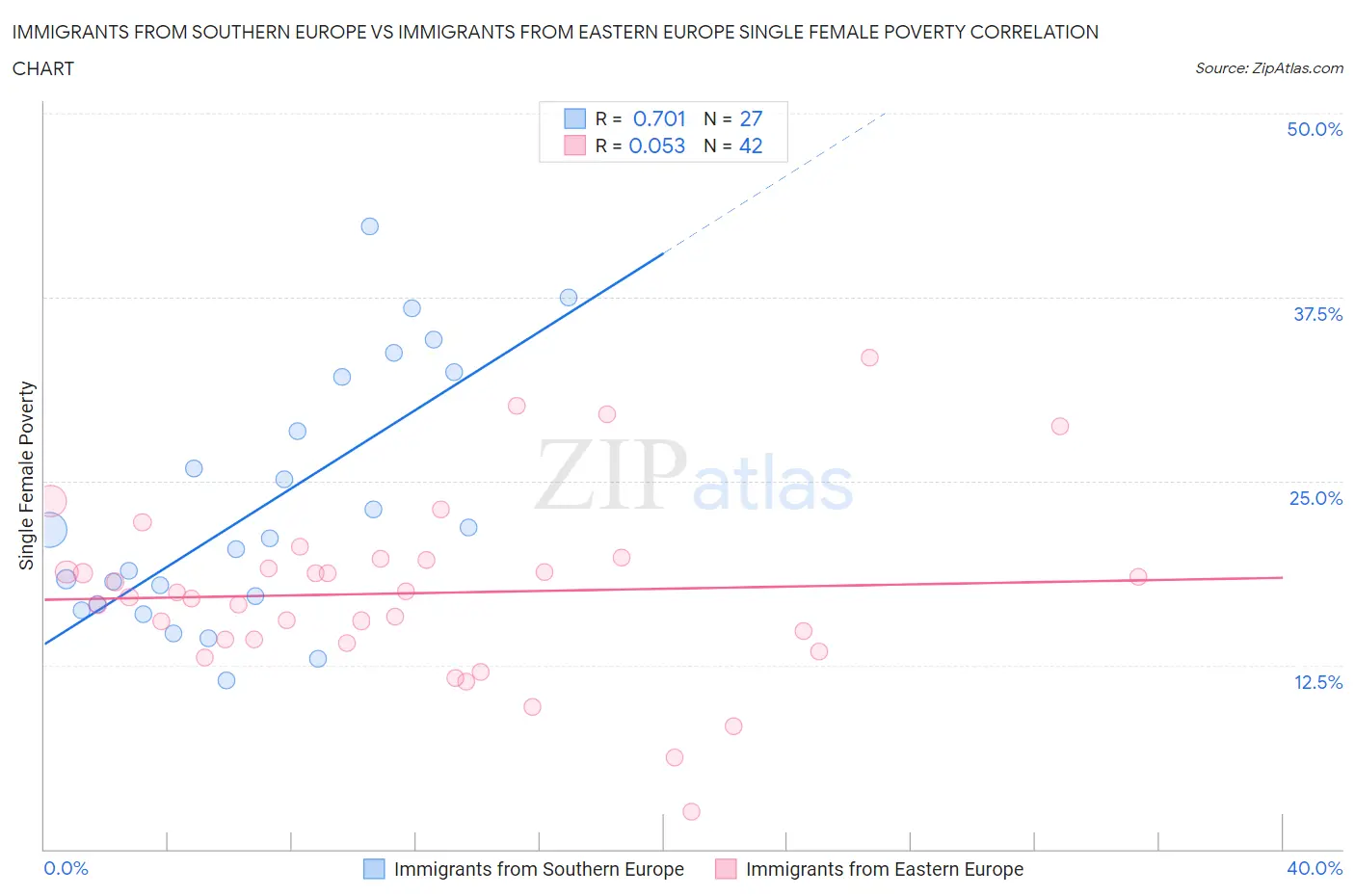 Immigrants from Southern Europe vs Immigrants from Eastern Europe Single Female Poverty