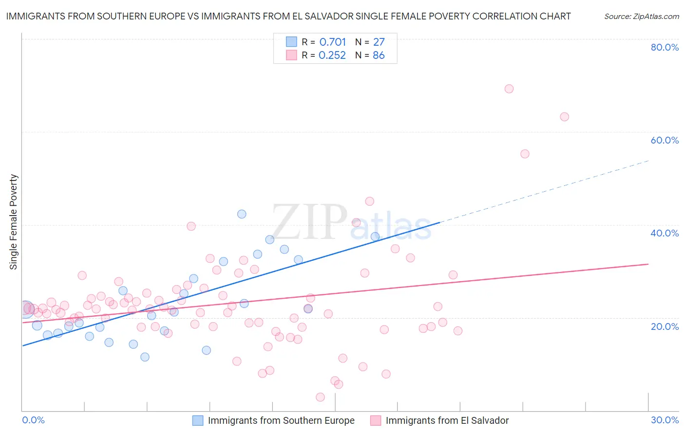 Immigrants from Southern Europe vs Immigrants from El Salvador Single Female Poverty
