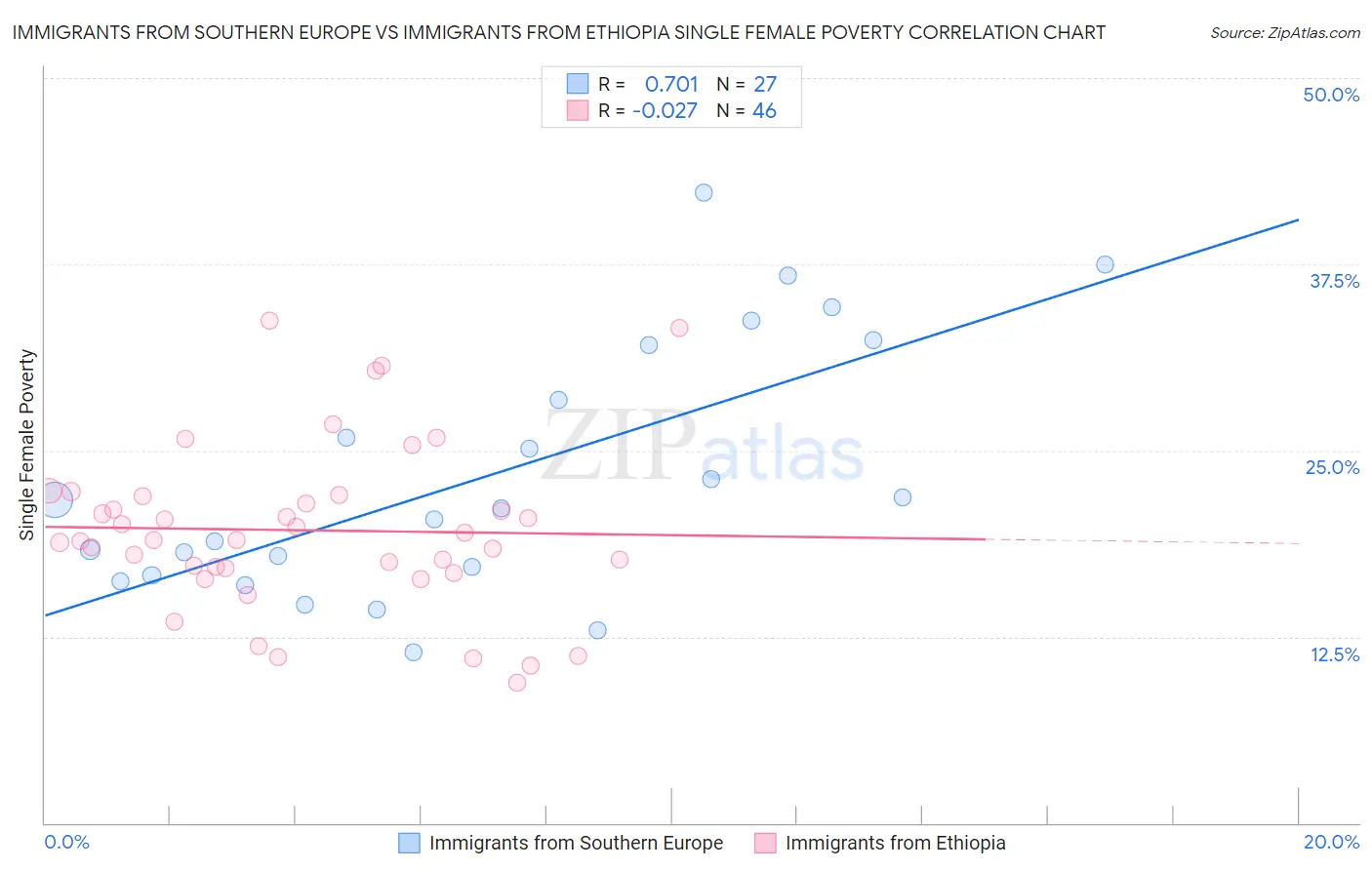 Immigrants from Southern Europe vs Immigrants from Ethiopia Single Female Poverty