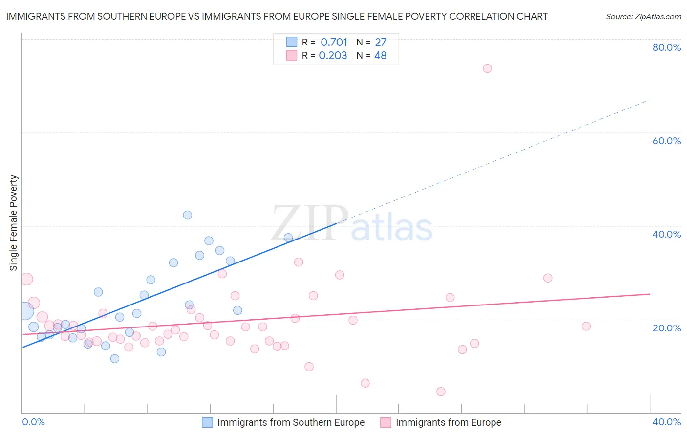 Immigrants from Southern Europe vs Immigrants from Europe Single Female Poverty