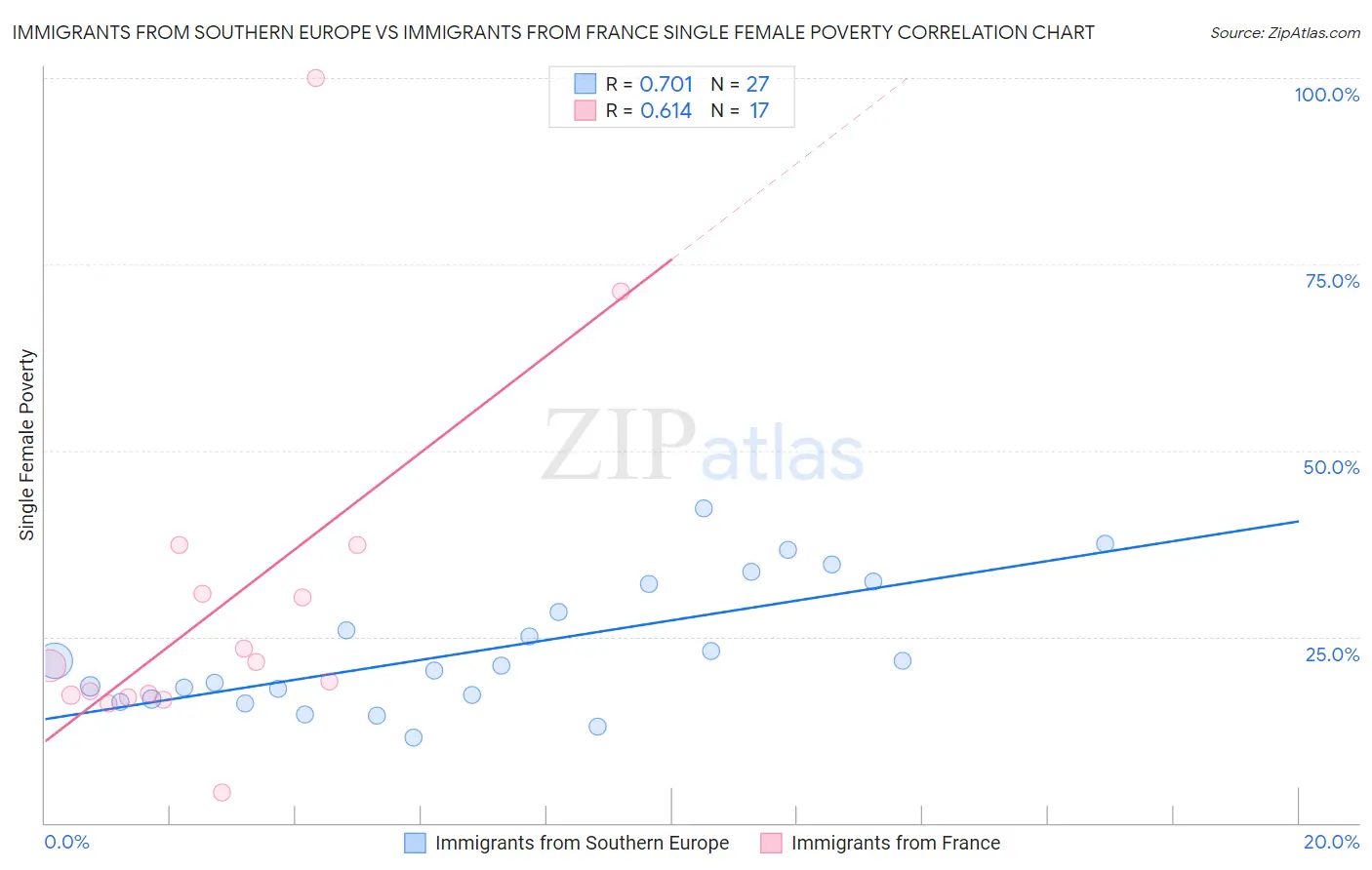 Immigrants from Southern Europe vs Immigrants from France Single Female Poverty