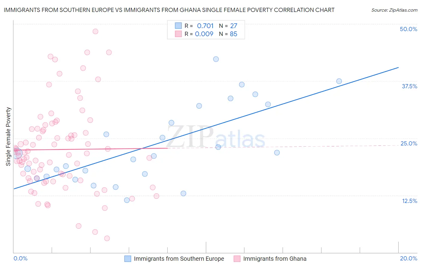 Immigrants from Southern Europe vs Immigrants from Ghana Single Female Poverty