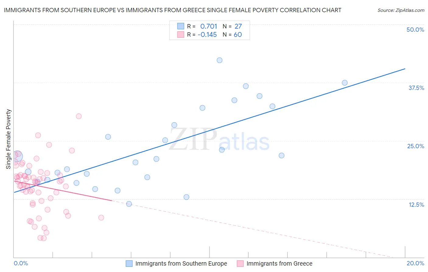 Immigrants from Southern Europe vs Immigrants from Greece Single Female Poverty