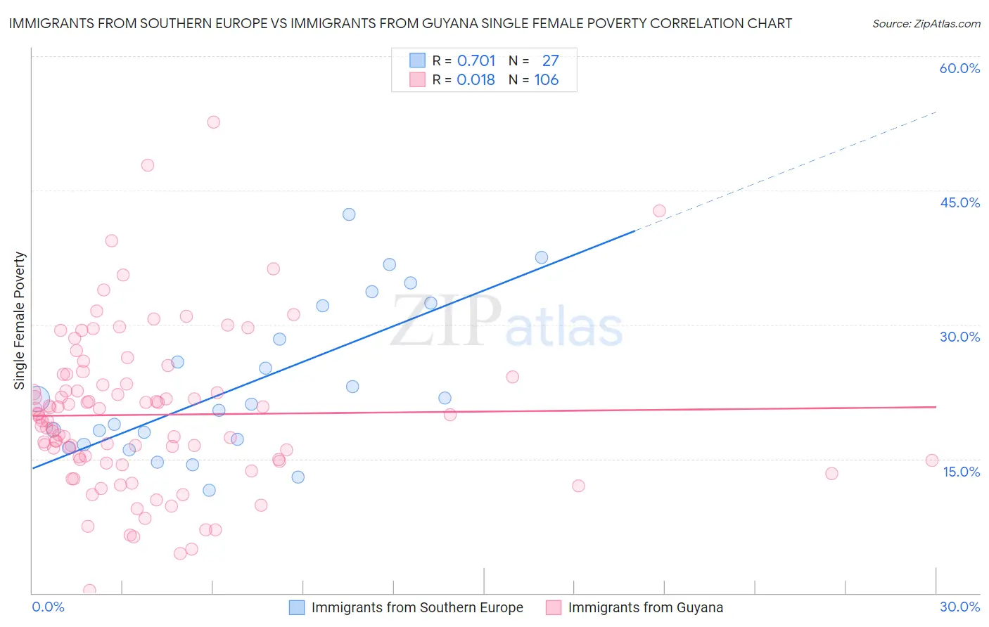 Immigrants from Southern Europe vs Immigrants from Guyana Single Female Poverty