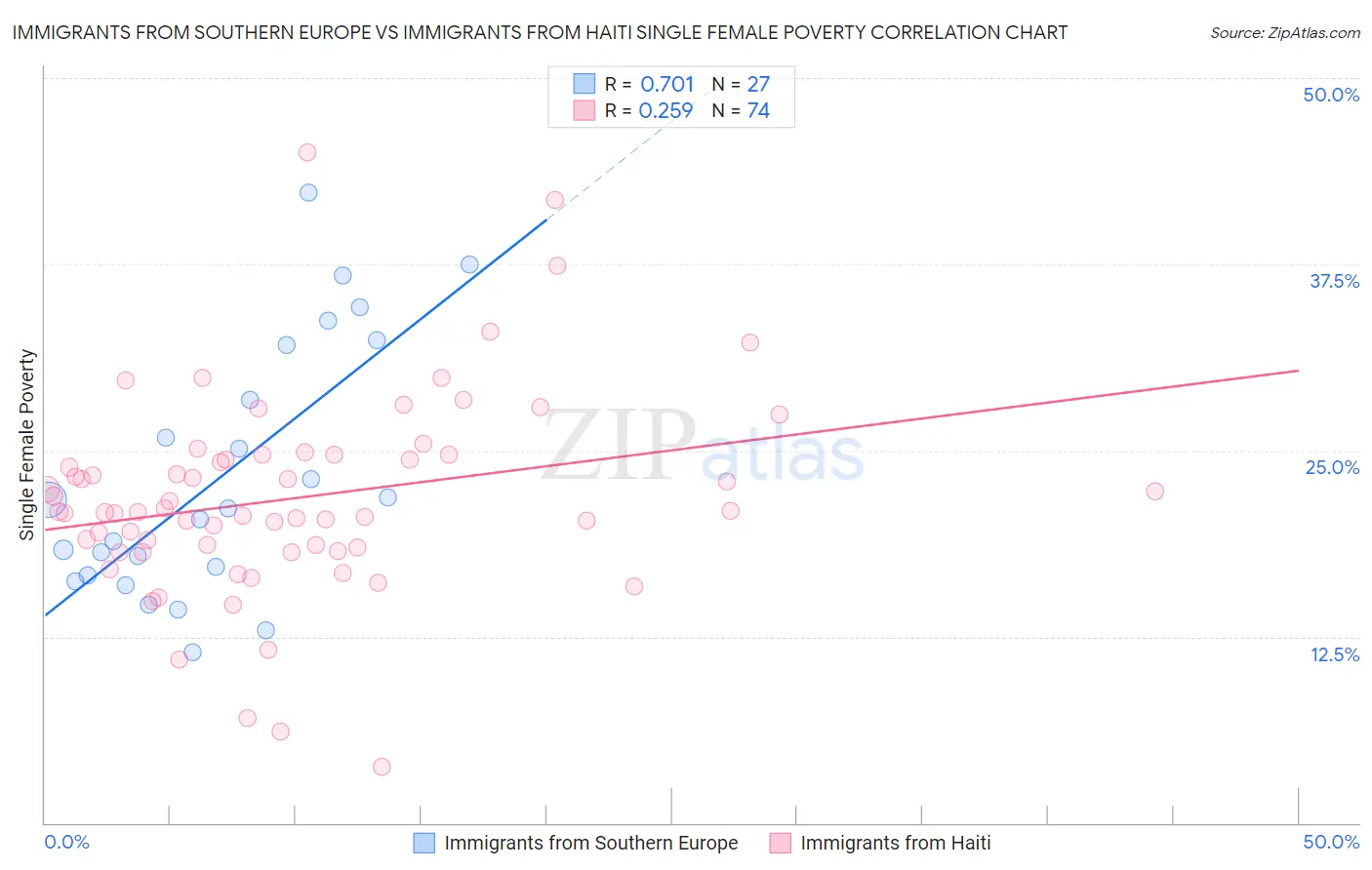 Immigrants from Southern Europe vs Immigrants from Haiti Single Female Poverty