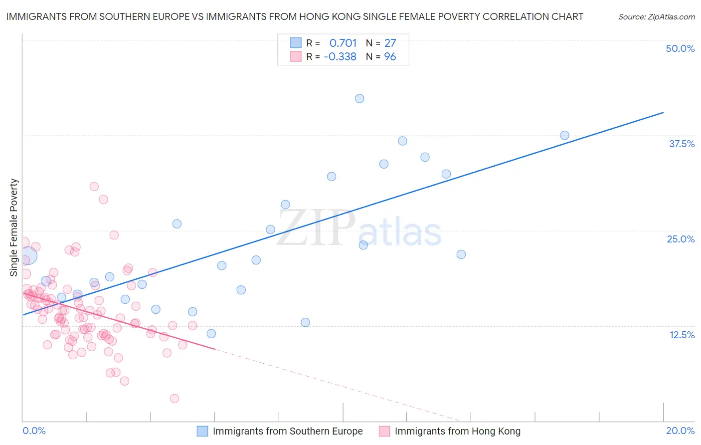 Immigrants from Southern Europe vs Immigrants from Hong Kong Single Female Poverty