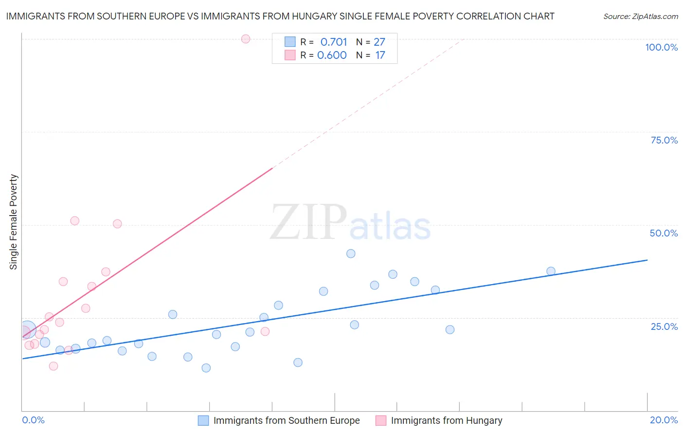 Immigrants from Southern Europe vs Immigrants from Hungary Single Female Poverty