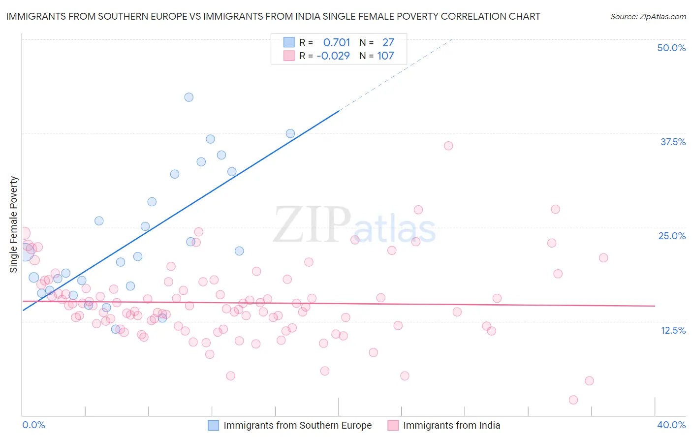 Immigrants from Southern Europe vs Immigrants from India Single Female Poverty