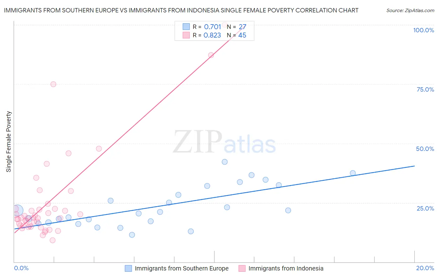 Immigrants from Southern Europe vs Immigrants from Indonesia Single Female Poverty