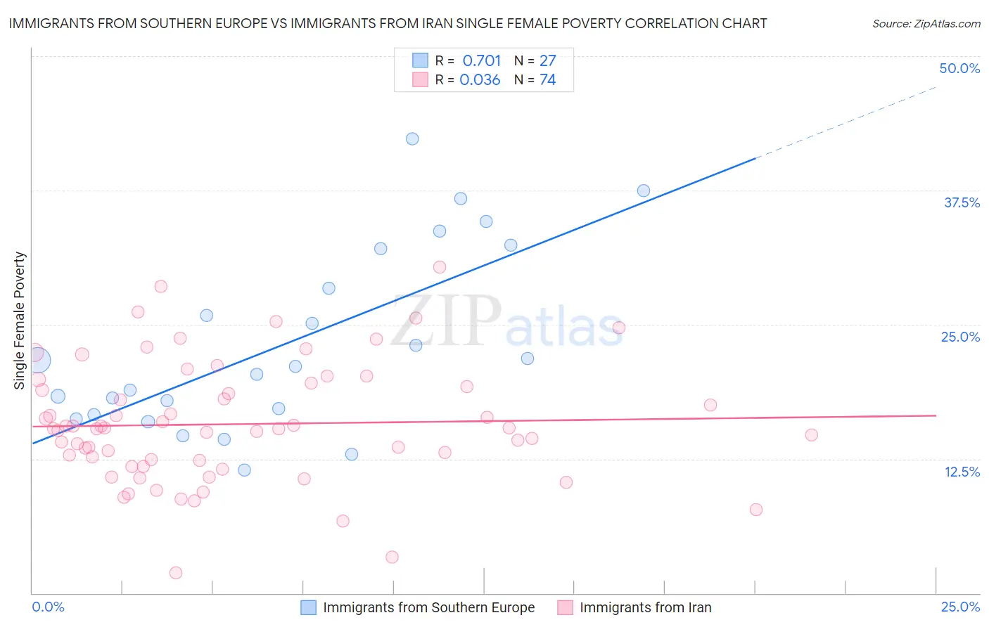 Immigrants from Southern Europe vs Immigrants from Iran Single Female Poverty