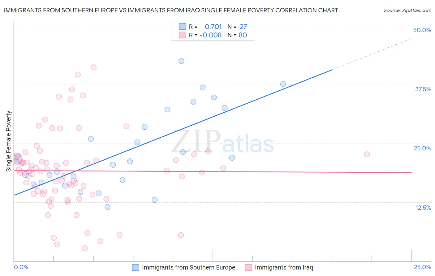 Immigrants from Southern Europe vs Immigrants from Iraq Single Female Poverty
