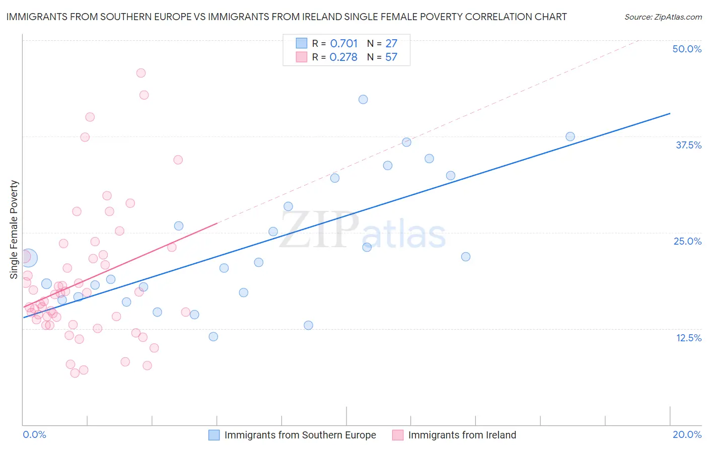 Immigrants from Southern Europe vs Immigrants from Ireland Single Female Poverty