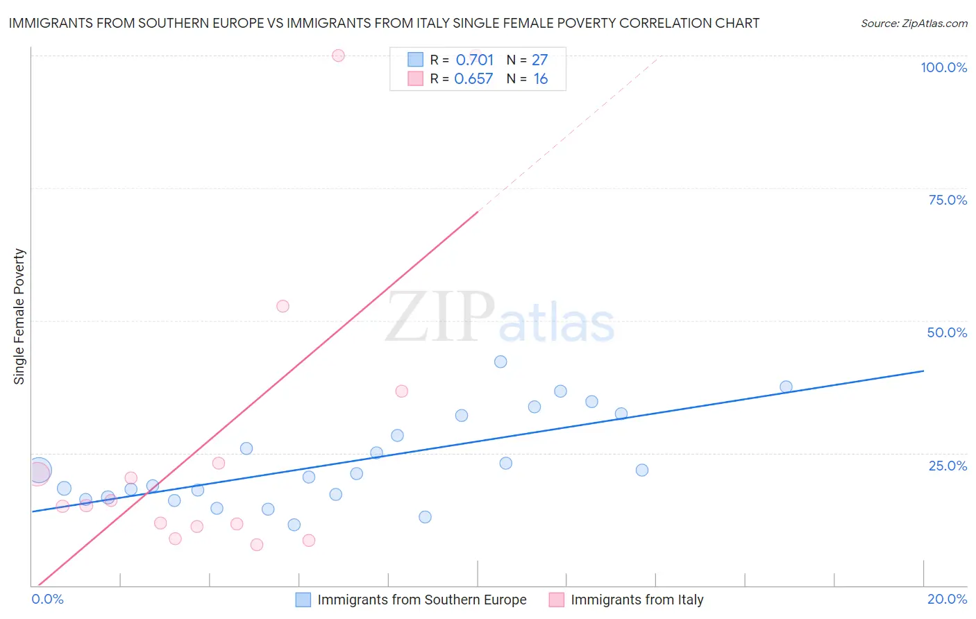 Immigrants from Southern Europe vs Immigrants from Italy Single Female Poverty