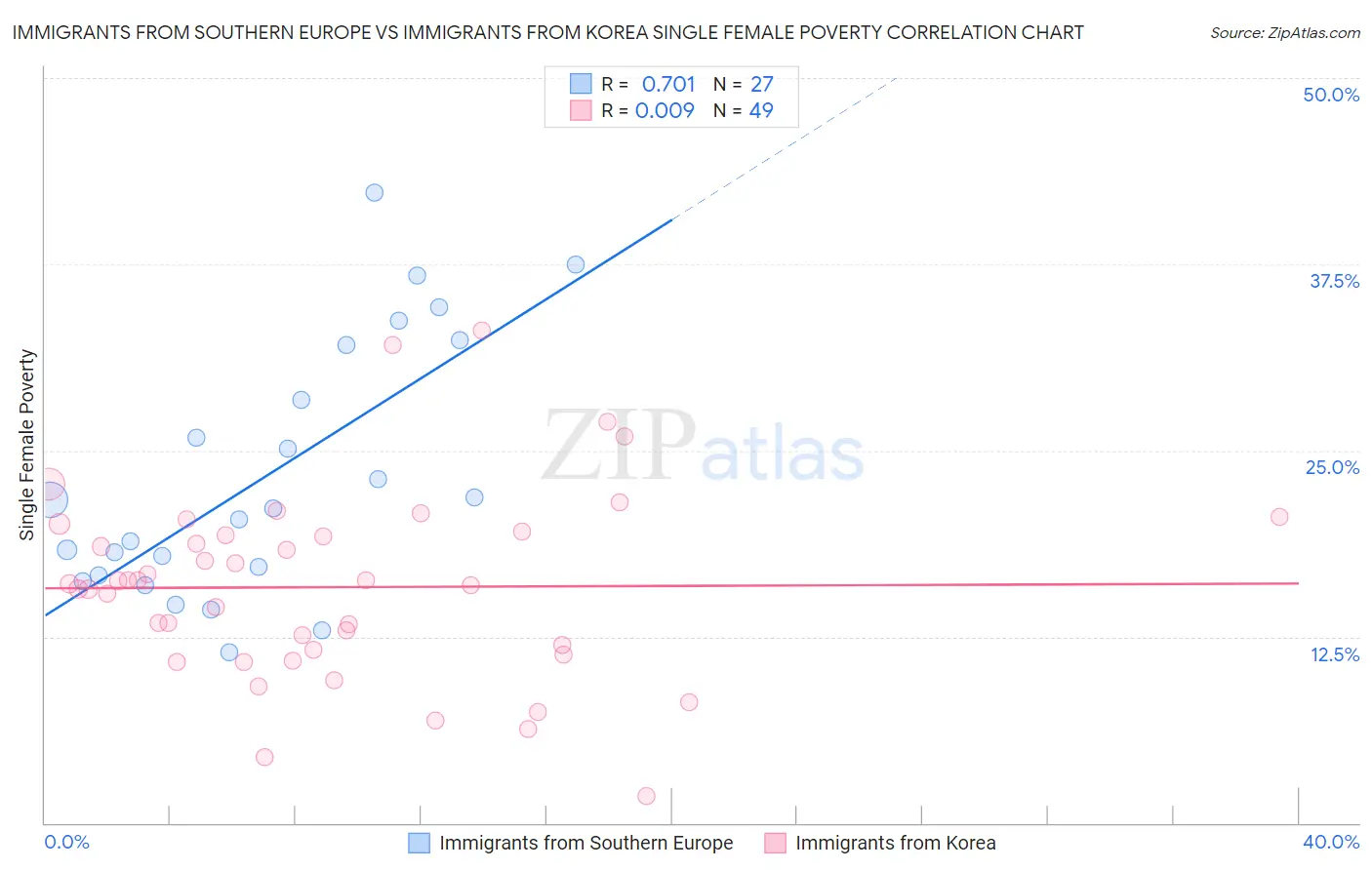 Immigrants from Southern Europe vs Immigrants from Korea Single Female Poverty