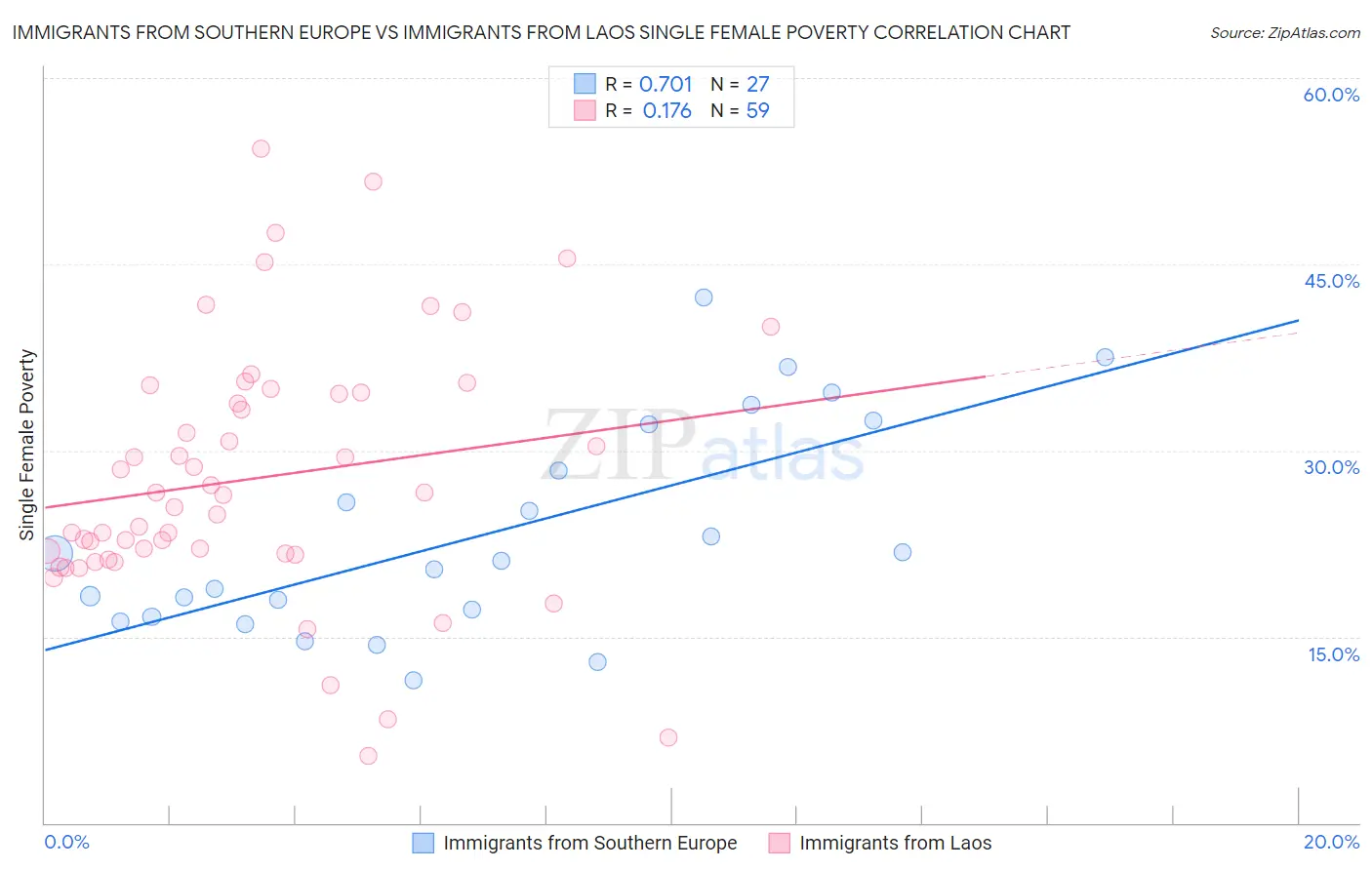 Immigrants from Southern Europe vs Immigrants from Laos Single Female Poverty