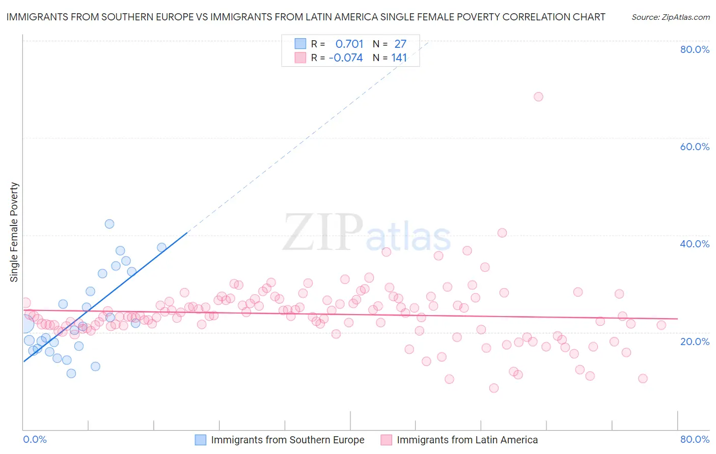 Immigrants from Southern Europe vs Immigrants from Latin America Single Female Poverty