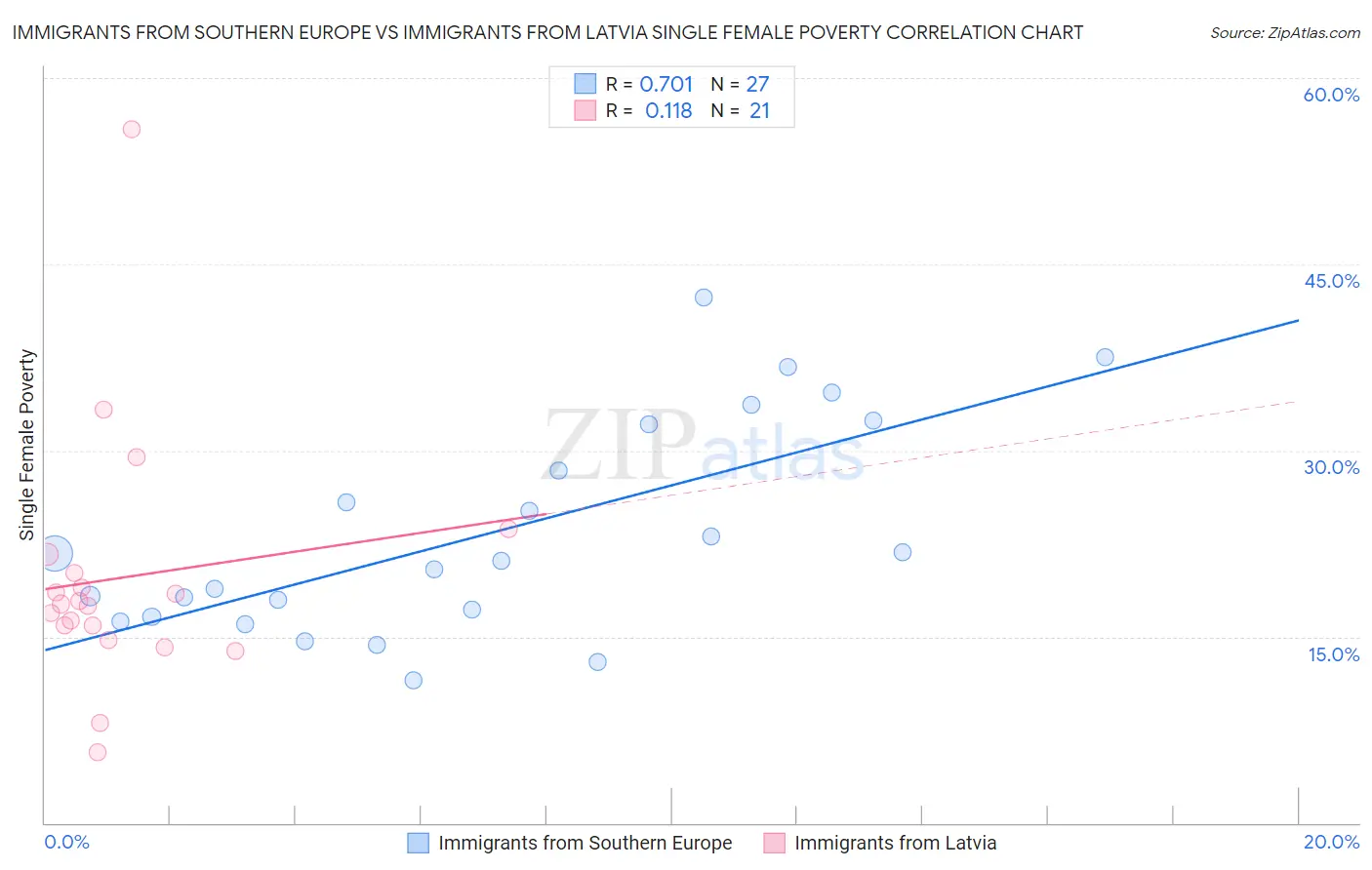 Immigrants from Southern Europe vs Immigrants from Latvia Single Female Poverty