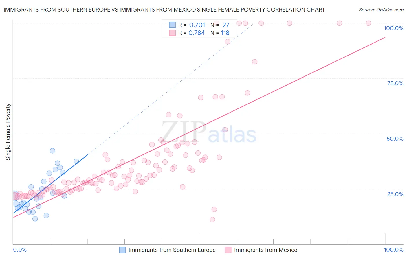 Immigrants from Southern Europe vs Immigrants from Mexico Single Female Poverty