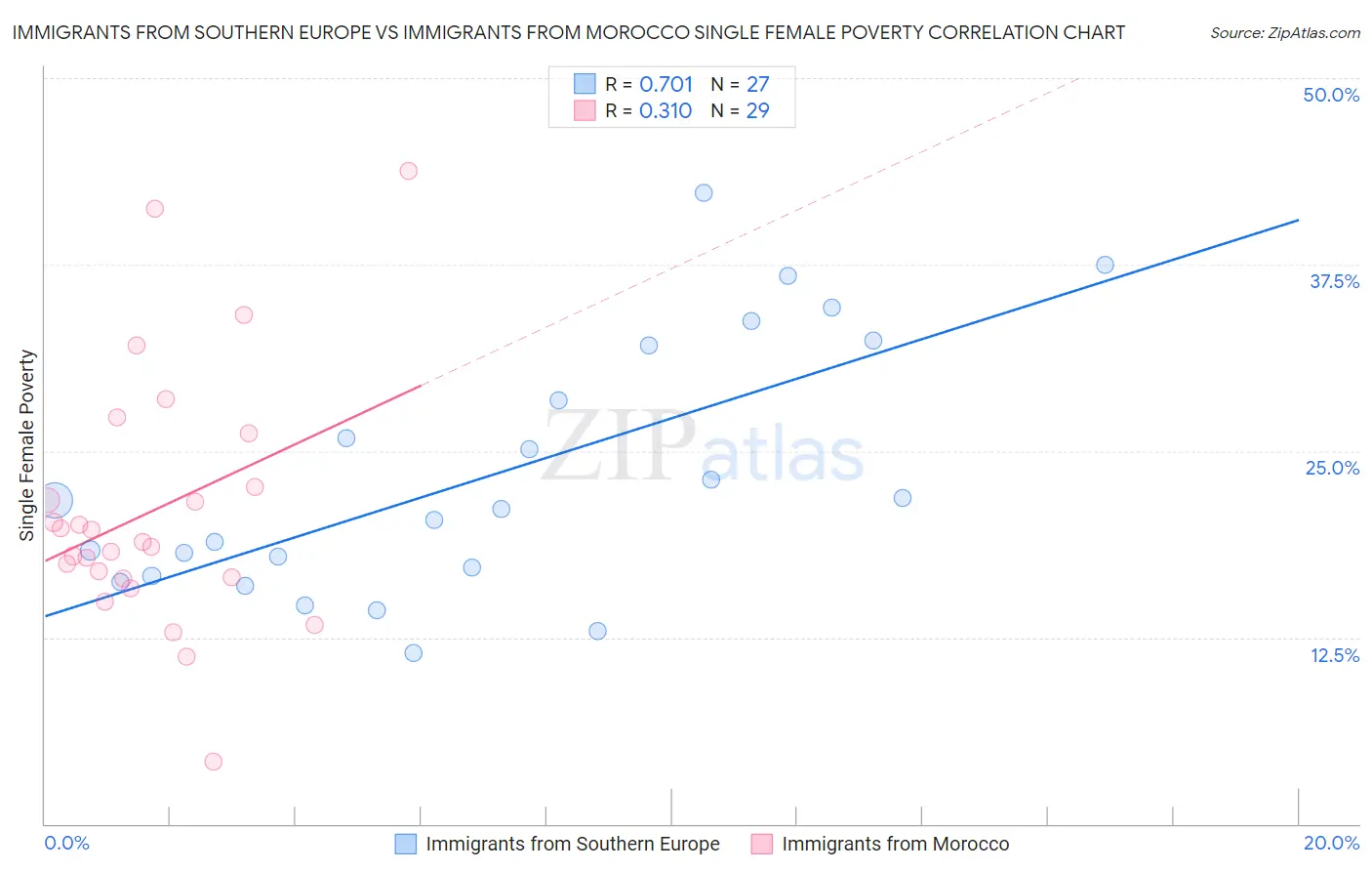 Immigrants from Southern Europe vs Immigrants from Morocco Single Female Poverty