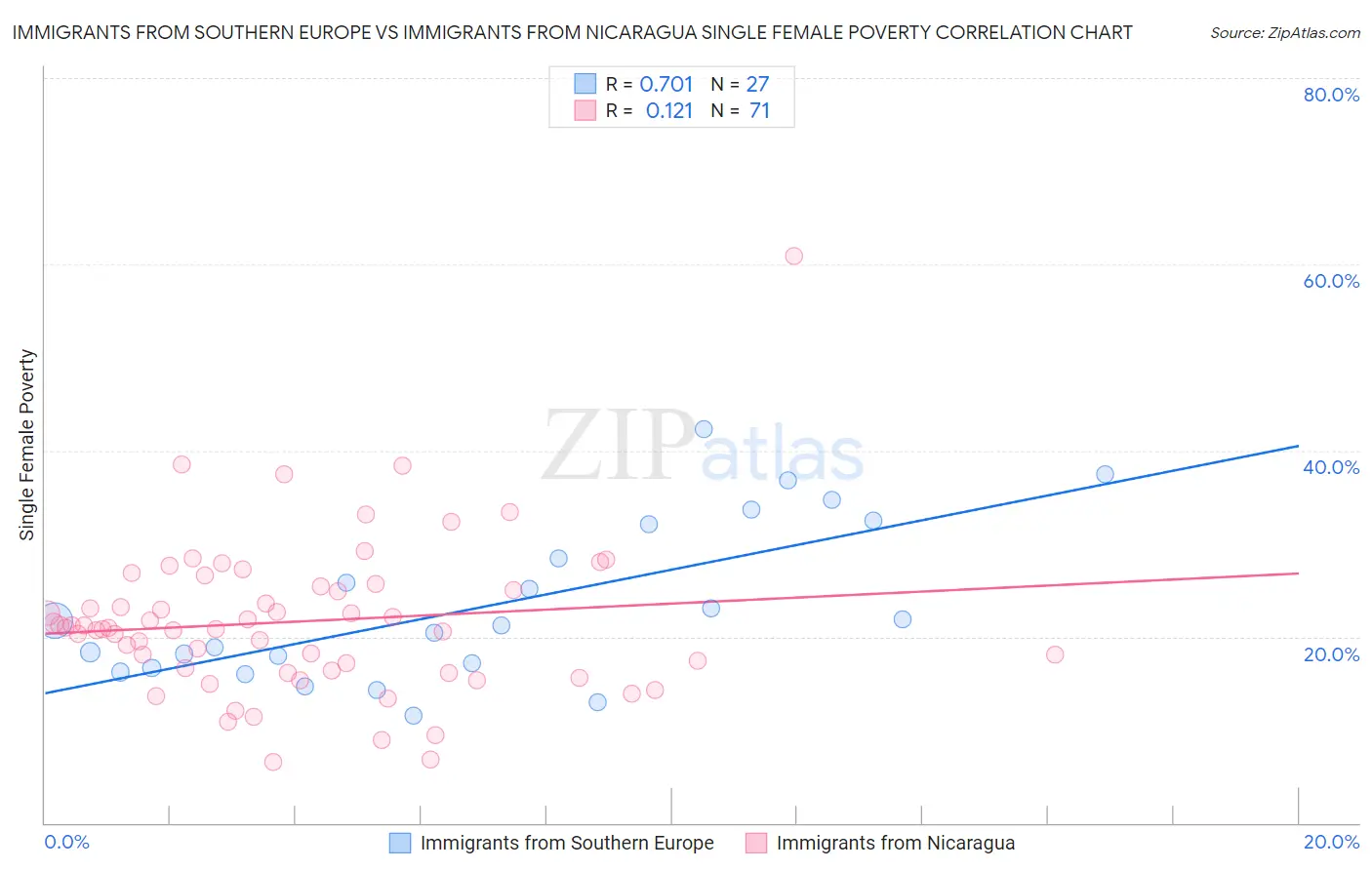 Immigrants from Southern Europe vs Immigrants from Nicaragua Single Female Poverty