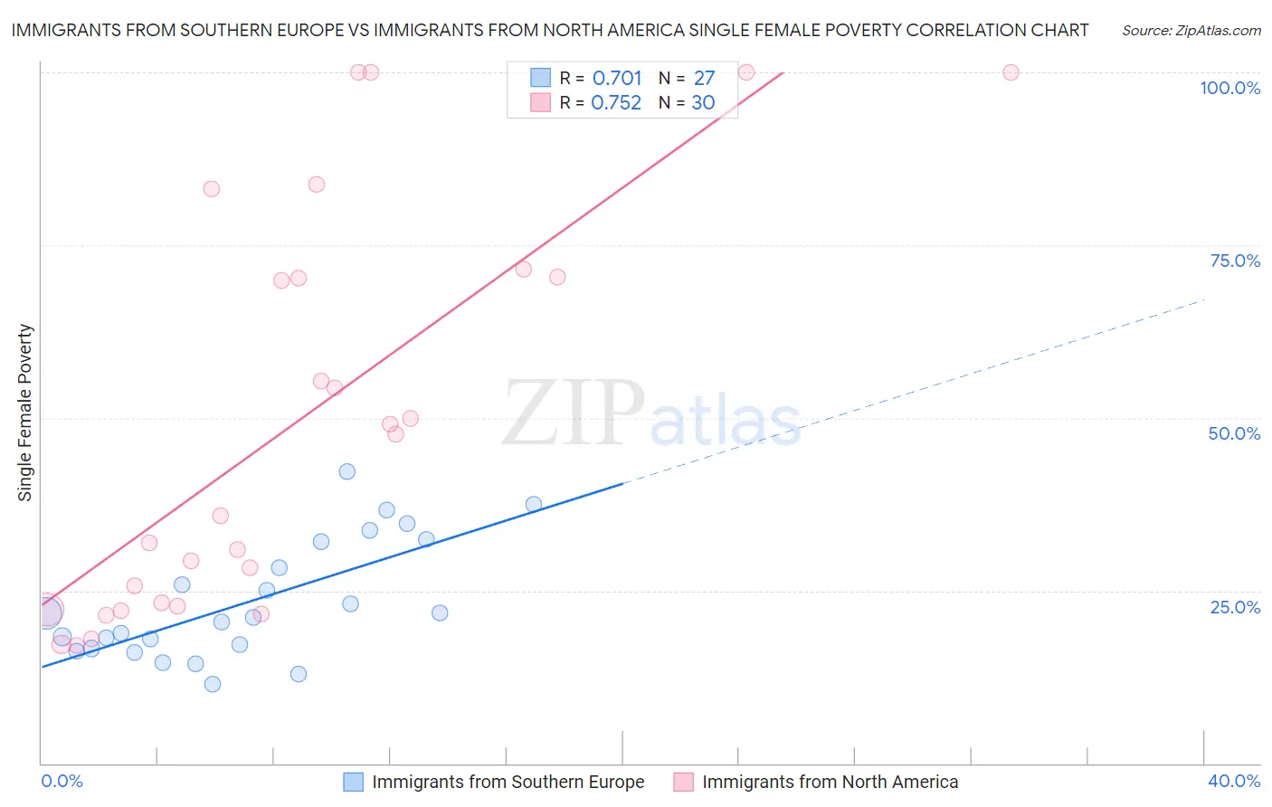 Immigrants from Southern Europe vs Immigrants from North America Single Female Poverty