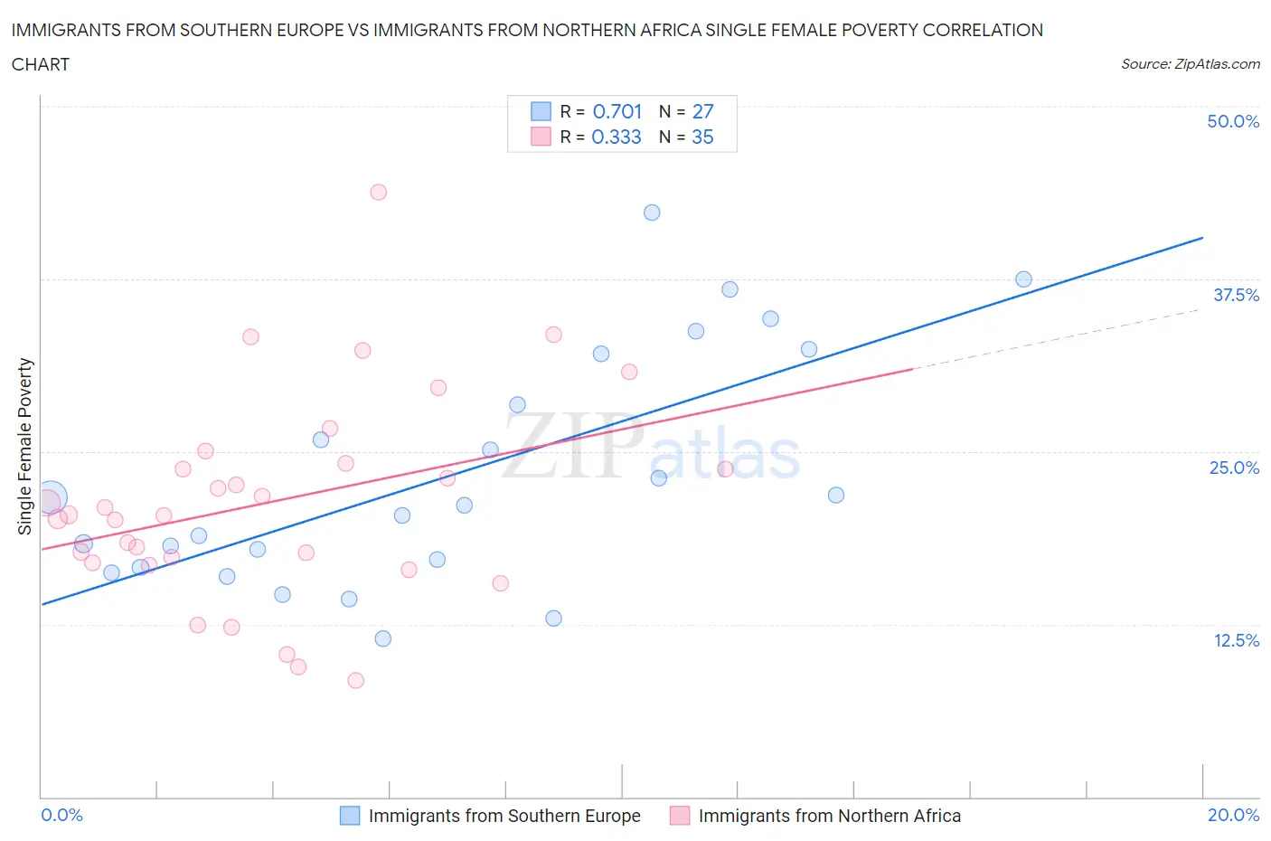 Immigrants from Southern Europe vs Immigrants from Northern Africa Single Female Poverty