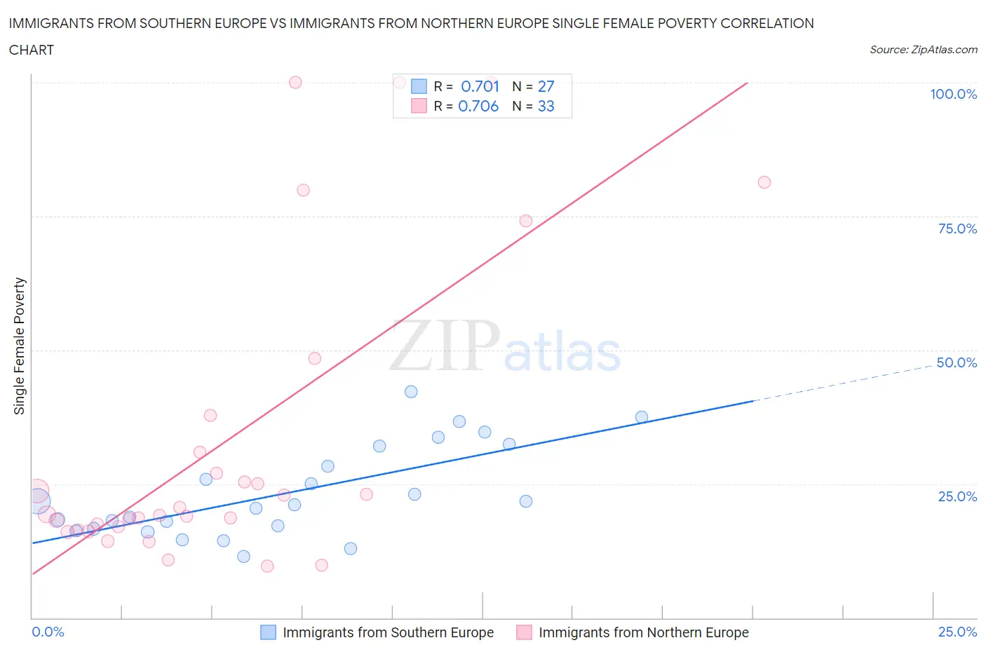 Immigrants from Southern Europe vs Immigrants from Northern Europe Single Female Poverty