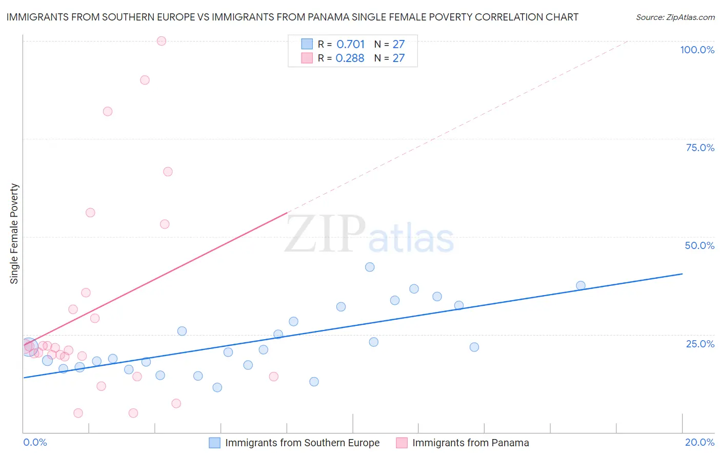 Immigrants from Southern Europe vs Immigrants from Panama Single Female Poverty