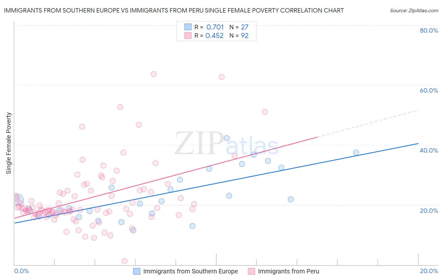 Immigrants from Southern Europe vs Immigrants from Peru Single Female Poverty