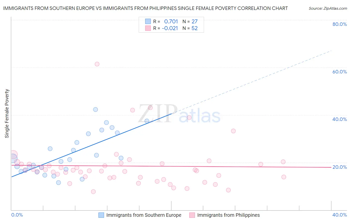 Immigrants from Southern Europe vs Immigrants from Philippines Single Female Poverty