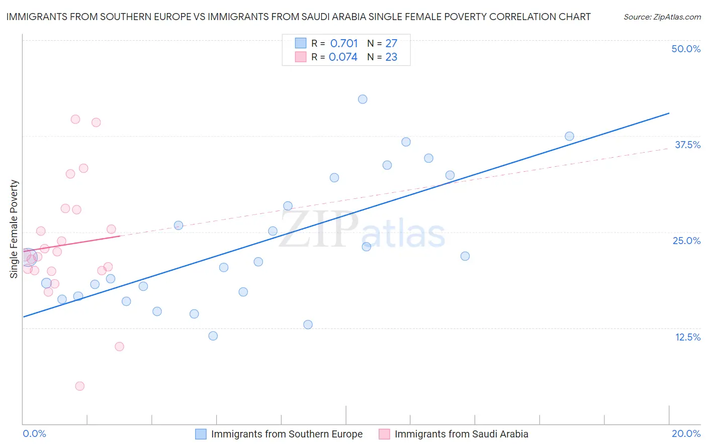 Immigrants from Southern Europe vs Immigrants from Saudi Arabia Single Female Poverty