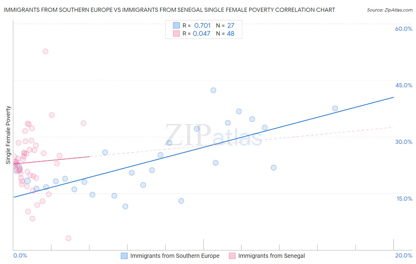 Immigrants from Southern Europe vs Immigrants from Senegal Single Female Poverty