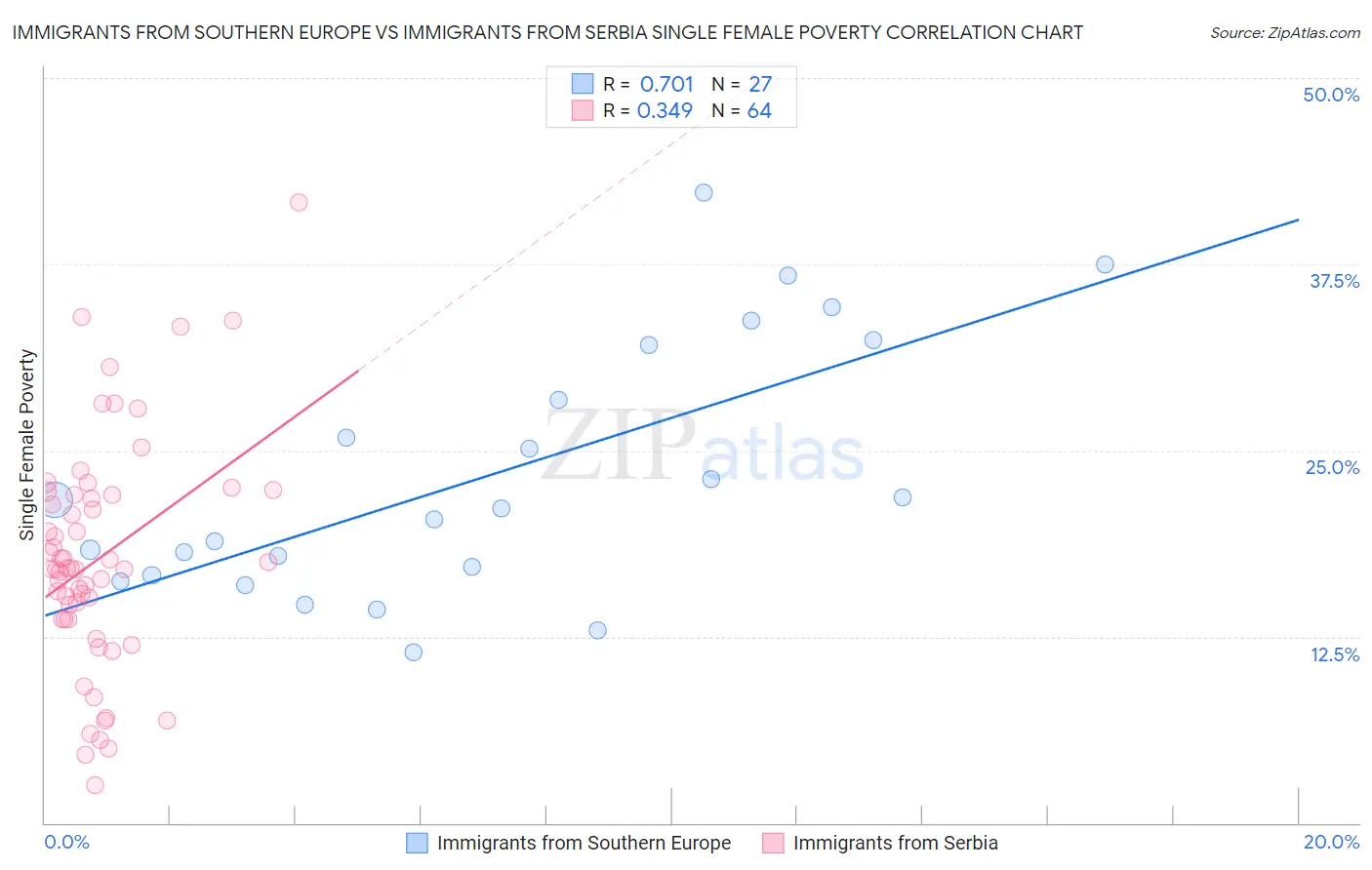 Immigrants from Southern Europe vs Immigrants from Serbia Single Female Poverty